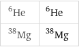 He-6 | ^6He Mg-38 | ^38Mg