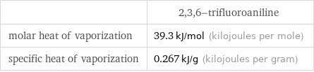  | 2, 3, 6-trifluoroaniline molar heat of vaporization | 39.3 kJ/mol (kilojoules per mole) specific heat of vaporization | 0.267 kJ/g (kilojoules per gram)