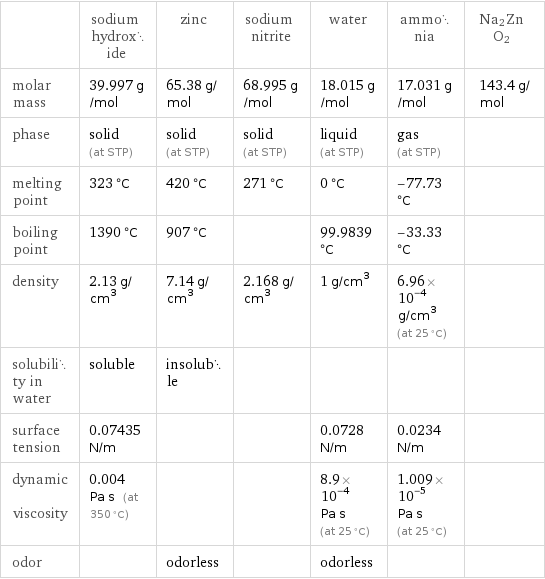  | sodium hydroxide | zinc | sodium nitrite | water | ammonia | Na2ZnO2 molar mass | 39.997 g/mol | 65.38 g/mol | 68.995 g/mol | 18.015 g/mol | 17.031 g/mol | 143.4 g/mol phase | solid (at STP) | solid (at STP) | solid (at STP) | liquid (at STP) | gas (at STP) |  melting point | 323 °C | 420 °C | 271 °C | 0 °C | -77.73 °C |  boiling point | 1390 °C | 907 °C | | 99.9839 °C | -33.33 °C |  density | 2.13 g/cm^3 | 7.14 g/cm^3 | 2.168 g/cm^3 | 1 g/cm^3 | 6.96×10^-4 g/cm^3 (at 25 °C) |  solubility in water | soluble | insoluble | | | |  surface tension | 0.07435 N/m | | | 0.0728 N/m | 0.0234 N/m |  dynamic viscosity | 0.004 Pa s (at 350 °C) | | | 8.9×10^-4 Pa s (at 25 °C) | 1.009×10^-5 Pa s (at 25 °C) |  odor | | odorless | | odorless | | 