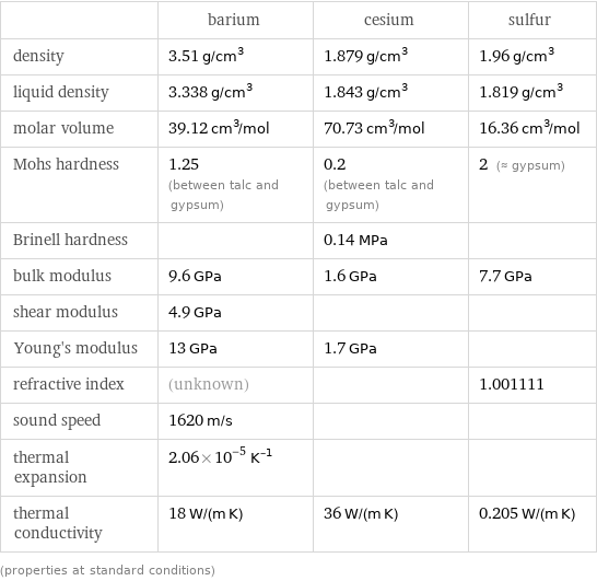  | barium | cesium | sulfur density | 3.51 g/cm^3 | 1.879 g/cm^3 | 1.96 g/cm^3 liquid density | 3.338 g/cm^3 | 1.843 g/cm^3 | 1.819 g/cm^3 molar volume | 39.12 cm^3/mol | 70.73 cm^3/mol | 16.36 cm^3/mol Mohs hardness | 1.25 (between talc and gypsum) | 0.2 (between talc and gypsum) | 2 (≈ gypsum) Brinell hardness | | 0.14 MPa |  bulk modulus | 9.6 GPa | 1.6 GPa | 7.7 GPa shear modulus | 4.9 GPa | |  Young's modulus | 13 GPa | 1.7 GPa |  refractive index | (unknown) | | 1.001111 sound speed | 1620 m/s | |  thermal expansion | 2.06×10^-5 K^(-1) | |  thermal conductivity | 18 W/(m K) | 36 W/(m K) | 0.205 W/(m K) (properties at standard conditions)