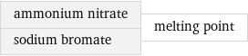 ammonium nitrate sodium bromate | melting point