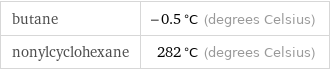 butane | -0.5 °C (degrees Celsius) nonylcyclohexane | 282 °C (degrees Celsius)