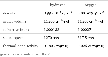  | hydrogen | oxygen density | 8.99×10^-5 g/cm^3 | 0.001429 g/cm^3 molar volume | 11200 cm^3/mol | 11200 cm^3/mol refractive index | 1.000132 | 1.000271 sound speed | 1270 m/s | 317.5 m/s thermal conductivity | 0.1805 W/(m K) | 0.02658 W/(m K) (properties at standard conditions)