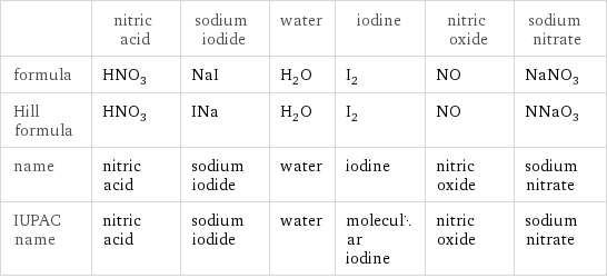  | nitric acid | sodium iodide | water | iodine | nitric oxide | sodium nitrate formula | HNO_3 | NaI | H_2O | I_2 | NO | NaNO_3 Hill formula | HNO_3 | INa | H_2O | I_2 | NO | NNaO_3 name | nitric acid | sodium iodide | water | iodine | nitric oxide | sodium nitrate IUPAC name | nitric acid | sodium iodide | water | molecular iodine | nitric oxide | sodium nitrate