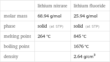  | lithium nitrate | lithium fluoride molar mass | 68.94 g/mol | 25.94 g/mol phase | solid (at STP) | solid (at STP) melting point | 264 °C | 845 °C boiling point | | 1676 °C density | | 2.64 g/cm^3