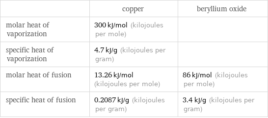  | copper | beryllium oxide molar heat of vaporization | 300 kJ/mol (kilojoules per mole) |  specific heat of vaporization | 4.7 kJ/g (kilojoules per gram) |  molar heat of fusion | 13.26 kJ/mol (kilojoules per mole) | 86 kJ/mol (kilojoules per mole) specific heat of fusion | 0.2087 kJ/g (kilojoules per gram) | 3.4 kJ/g (kilojoules per gram)