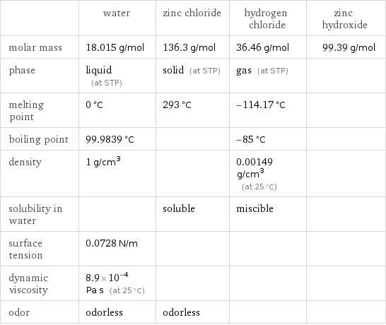  | water | zinc chloride | hydrogen chloride | zinc hydroxide molar mass | 18.015 g/mol | 136.3 g/mol | 36.46 g/mol | 99.39 g/mol phase | liquid (at STP) | solid (at STP) | gas (at STP) |  melting point | 0 °C | 293 °C | -114.17 °C |  boiling point | 99.9839 °C | | -85 °C |  density | 1 g/cm^3 | | 0.00149 g/cm^3 (at 25 °C) |  solubility in water | | soluble | miscible |  surface tension | 0.0728 N/m | | |  dynamic viscosity | 8.9×10^-4 Pa s (at 25 °C) | | |  odor | odorless | odorless | | 