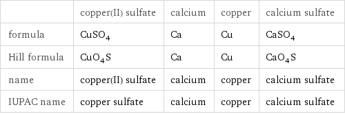  | copper(II) sulfate | calcium | copper | calcium sulfate formula | CuSO_4 | Ca | Cu | CaSO_4 Hill formula | CuO_4S | Ca | Cu | CaO_4S name | copper(II) sulfate | calcium | copper | calcium sulfate IUPAC name | copper sulfate | calcium | copper | calcium sulfate