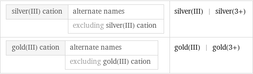 silver(III) cation | alternate names  | excluding silver(III) cation | silver(III) | silver(3+) gold(III) cation | alternate names  | excluding gold(III) cation | gold(III) | gold(3+)