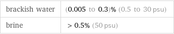 brackish water | (0.005 to 0.3)% (0.5 to 30 psu) brine | >0.5% (50 psu)