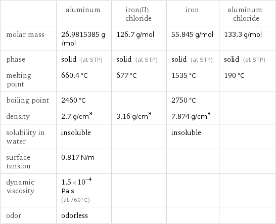  | aluminum | iron(II) chloride | iron | aluminum chloride molar mass | 26.9815385 g/mol | 126.7 g/mol | 55.845 g/mol | 133.3 g/mol phase | solid (at STP) | solid (at STP) | solid (at STP) | solid (at STP) melting point | 660.4 °C | 677 °C | 1535 °C | 190 °C boiling point | 2460 °C | | 2750 °C |  density | 2.7 g/cm^3 | 3.16 g/cm^3 | 7.874 g/cm^3 |  solubility in water | insoluble | | insoluble |  surface tension | 0.817 N/m | | |  dynamic viscosity | 1.5×10^-4 Pa s (at 760 °C) | | |  odor | odorless | | | 