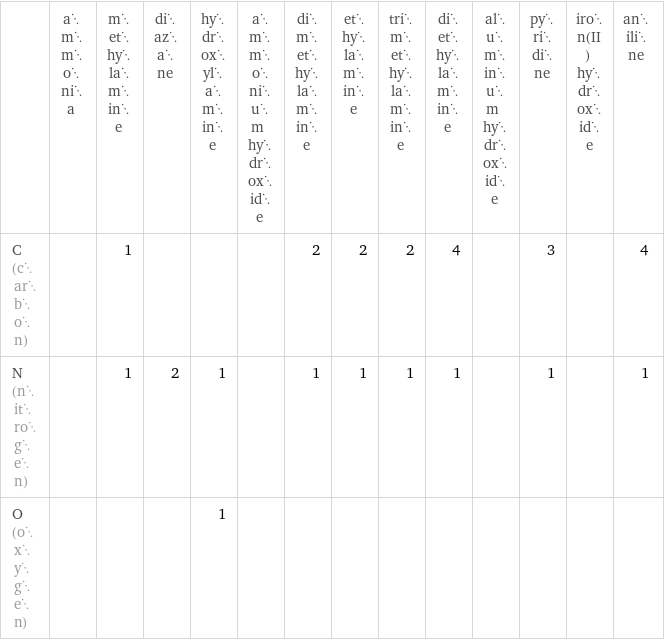  | ammonia | methylamine | diazane | hydroxylamine | ammonium hydroxide | dimethylamine | ethylamine | trimethylamine | diethylamine | aluminum hydroxide | pyridine | iron(II) hydroxide | aniline C (carbon) | | 1 | | | | 2 | 2 | 2 | 4 | | 3 | | 4 N (nitrogen) | | 1 | 2 | 1 | | 1 | 1 | 1 | 1 | | 1 | | 1 O (oxygen) | | | | 1 | | | | | | | | | 