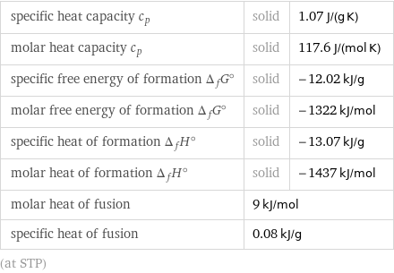 specific heat capacity c_p | solid | 1.07 J/(g K) molar heat capacity c_p | solid | 117.6 J/(mol K) specific free energy of formation Δ_fG° | solid | -12.02 kJ/g molar free energy of formation Δ_fG° | solid | -1322 kJ/mol specific heat of formation Δ_fH° | solid | -13.07 kJ/g molar heat of formation Δ_fH° | solid | -1437 kJ/mol molar heat of fusion | 9 kJ/mol |  specific heat of fusion | 0.08 kJ/g |  (at STP)
