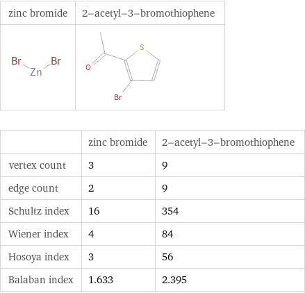   | zinc bromide | 2-acetyl-3-bromothiophene vertex count | 3 | 9 edge count | 2 | 9 Schultz index | 16 | 354 Wiener index | 4 | 84 Hosoya index | 3 | 56 Balaban index | 1.633 | 2.395