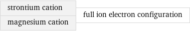 strontium cation magnesium cation | full ion electron configuration