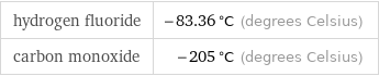 hydrogen fluoride | -83.36 °C (degrees Celsius) carbon monoxide | -205 °C (degrees Celsius)