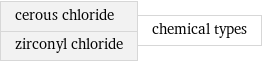 cerous chloride zirconyl chloride | chemical types