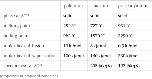  | polonium | barium | praseodymium phase at STP | solid | solid | solid melting point | 254 °C | 727 °C | 931 °C boiling point | 962 °C | 1870 °C | 3290 °C molar heat of fusion | 13 kJ/mol | 8 kJ/mol | 6.9 kJ/mol molar heat of vaporization | 100 kJ/mol | 140 kJ/mol | 330 kJ/mol specific heat at STP | | 205 J/(kg K) | 193 J/(kg K) (properties at standard conditions)