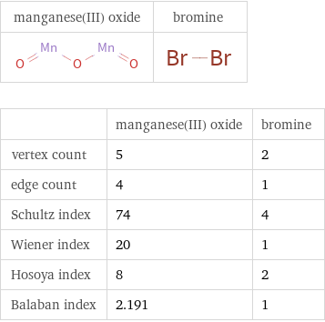   | manganese(III) oxide | bromine vertex count | 5 | 2 edge count | 4 | 1 Schultz index | 74 | 4 Wiener index | 20 | 1 Hosoya index | 8 | 2 Balaban index | 2.191 | 1