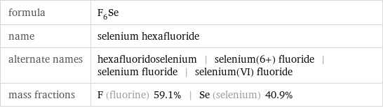 formula | F_6Se name | selenium hexafluoride alternate names | hexafluoridoselenium | selenium(6+) fluoride | selenium fluoride | selenium(VI) fluoride mass fractions | F (fluorine) 59.1% | Se (selenium) 40.9%