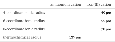  | ammonium cation | iron(III) cation 4-coordinate ionic radius | | 49 pm 6-coordinate ionic radius | | 55 pm 8-coordinate ionic radius | | 78 pm thermochemical radius | 137 pm | 