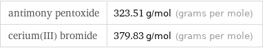 antimony pentoxide | 323.51 g/mol (grams per mole) cerium(III) bromide | 379.83 g/mol (grams per mole)