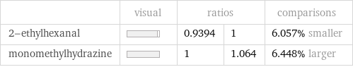  | visual | ratios | | comparisons 2-ethylhexanal | | 0.9394 | 1 | 6.057% smaller monomethylhydrazine | | 1 | 1.064 | 6.448% larger