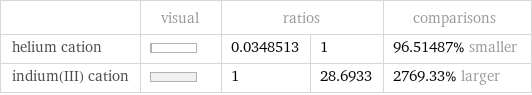  | visual | ratios | | comparisons helium cation | | 0.0348513 | 1 | 96.51487% smaller indium(III) cation | | 1 | 28.6933 | 2769.33% larger