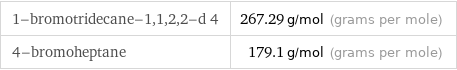 1-bromotridecane-1, 1, 2, 2-d 4 | 267.29 g/mol (grams per mole) 4-bromoheptane | 179.1 g/mol (grams per mole)