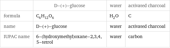  | D-(+)-glucose | water | activated charcoal formula | C_6H_12O_6 | H_2O | C name | D-(+)-glucose | water | activated charcoal IUPAC name | 6-(hydroxymethyl)oxane-2, 3, 4, 5-tetrol | water | carbon