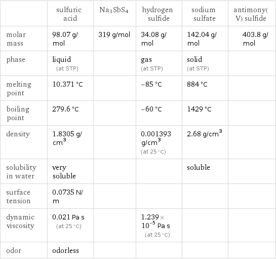  | sulfuric acid | Na3SbS4 | hydrogen sulfide | sodium sulfate | antimony(V) sulfide molar mass | 98.07 g/mol | 319 g/mol | 34.08 g/mol | 142.04 g/mol | 403.8 g/mol phase | liquid (at STP) | | gas (at STP) | solid (at STP) |  melting point | 10.371 °C | | -85 °C | 884 °C |  boiling point | 279.6 °C | | -60 °C | 1429 °C |  density | 1.8305 g/cm^3 | | 0.001393 g/cm^3 (at 25 °C) | 2.68 g/cm^3 |  solubility in water | very soluble | | | soluble |  surface tension | 0.0735 N/m | | | |  dynamic viscosity | 0.021 Pa s (at 25 °C) | | 1.239×10^-5 Pa s (at 25 °C) | |  odor | odorless | | | | 