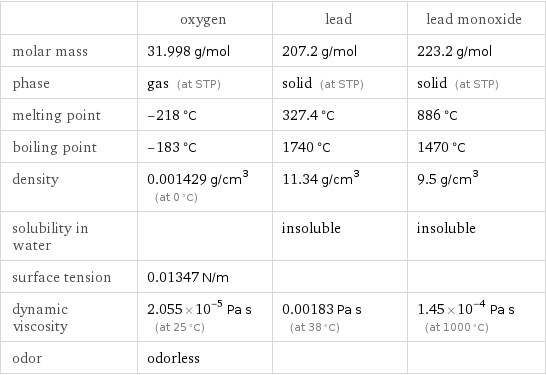  | oxygen | lead | lead monoxide molar mass | 31.998 g/mol | 207.2 g/mol | 223.2 g/mol phase | gas (at STP) | solid (at STP) | solid (at STP) melting point | -218 °C | 327.4 °C | 886 °C boiling point | -183 °C | 1740 °C | 1470 °C density | 0.001429 g/cm^3 (at 0 °C) | 11.34 g/cm^3 | 9.5 g/cm^3 solubility in water | | insoluble | insoluble surface tension | 0.01347 N/m | |  dynamic viscosity | 2.055×10^-5 Pa s (at 25 °C) | 0.00183 Pa s (at 38 °C) | 1.45×10^-4 Pa s (at 1000 °C) odor | odorless | | 