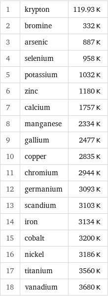 1 | krypton | 119.93 K 2 | bromine | 332 K 3 | arsenic | 887 K 4 | selenium | 958 K 5 | potassium | 1032 K 6 | zinc | 1180 K 7 | calcium | 1757 K 8 | manganese | 2334 K 9 | gallium | 2477 K 10 | copper | 2835 K 11 | chromium | 2944 K 12 | germanium | 3093 K 13 | scandium | 3103 K 14 | iron | 3134 K 15 | cobalt | 3200 K 16 | nickel | 3186 K 17 | titanium | 3560 K 18 | vanadium | 3680 K