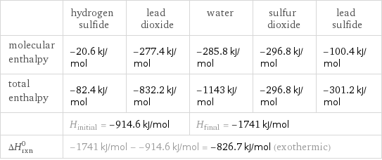  | hydrogen sulfide | lead dioxide | water | sulfur dioxide | lead sulfide molecular enthalpy | -20.6 kJ/mol | -277.4 kJ/mol | -285.8 kJ/mol | -296.8 kJ/mol | -100.4 kJ/mol total enthalpy | -82.4 kJ/mol | -832.2 kJ/mol | -1143 kJ/mol | -296.8 kJ/mol | -301.2 kJ/mol  | H_initial = -914.6 kJ/mol | | H_final = -1741 kJ/mol | |  ΔH_rxn^0 | -1741 kJ/mol - -914.6 kJ/mol = -826.7 kJ/mol (exothermic) | | | |  