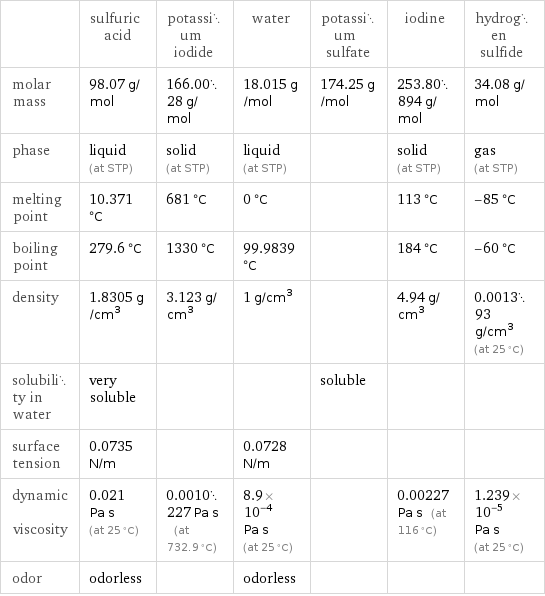  | sulfuric acid | potassium iodide | water | potassium sulfate | iodine | hydrogen sulfide molar mass | 98.07 g/mol | 166.0028 g/mol | 18.015 g/mol | 174.25 g/mol | 253.80894 g/mol | 34.08 g/mol phase | liquid (at STP) | solid (at STP) | liquid (at STP) | | solid (at STP) | gas (at STP) melting point | 10.371 °C | 681 °C | 0 °C | | 113 °C | -85 °C boiling point | 279.6 °C | 1330 °C | 99.9839 °C | | 184 °C | -60 °C density | 1.8305 g/cm^3 | 3.123 g/cm^3 | 1 g/cm^3 | | 4.94 g/cm^3 | 0.001393 g/cm^3 (at 25 °C) solubility in water | very soluble | | | soluble | |  surface tension | 0.0735 N/m | | 0.0728 N/m | | |  dynamic viscosity | 0.021 Pa s (at 25 °C) | 0.0010227 Pa s (at 732.9 °C) | 8.9×10^-4 Pa s (at 25 °C) | | 0.00227 Pa s (at 116 °C) | 1.239×10^-5 Pa s (at 25 °C) odor | odorless | | odorless | | | 