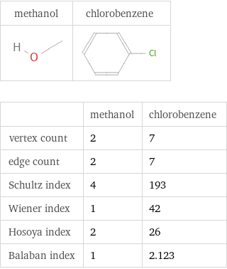   | methanol | chlorobenzene vertex count | 2 | 7 edge count | 2 | 7 Schultz index | 4 | 193 Wiener index | 1 | 42 Hosoya index | 2 | 26 Balaban index | 1 | 2.123