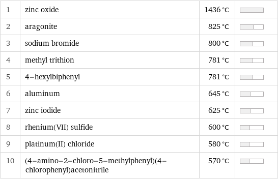 1 | zinc oxide | 1436 °C |  2 | aragonite | 825 °C |  3 | sodium bromide | 800 °C |  4 | methyl trithion | 781 °C |  5 | 4-hexylbiphenyl | 781 °C |  6 | aluminum | 645 °C |  7 | zinc iodide | 625 °C |  8 | rhenium(VII) sulfide | 600 °C |  9 | platinum(II) chloride | 580 °C |  10 | (4-amino-2-chloro-5-methylphenyl)(4-chlorophenyl)acetonitrile | 570 °C | 