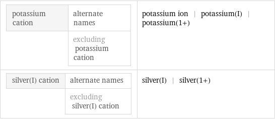 potassium cation | alternate names  | excluding potassium cation | potassium ion | potassium(I) | potassium(1+) silver(I) cation | alternate names  | excluding silver(I) cation | silver(I) | silver(1+)