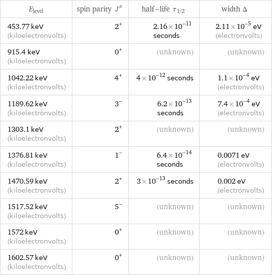 E_level | spin parity J^π | half-life τ_1/2 | width Δ 453.77 keV (kiloelectronvolts) | 2^+ | 2.16×10^-11 seconds | 2.11×10^-5 eV (electronvolts) 915.4 keV (kiloelectronvolts) | 0^+ | (unknown) | (unknown) 1042.22 keV (kiloelectronvolts) | 4^+ | 4×10^-12 seconds | 1.1×10^-4 eV (electronvolts) 1189.62 keV (kiloelectronvolts) | 3^- | 6.2×10^-13 seconds | 7.4×10^-4 eV (electronvolts) 1303.1 keV (kiloelectronvolts) | 2^+ | (unknown) | (unknown) 1376.81 keV (kiloelectronvolts) | 1^- | 6.4×10^-14 seconds | 0.0071 eV (electronvolts) 1470.59 keV (kiloelectronvolts) | 2^+ | 3×10^-13 seconds | 0.002 eV (electronvolts) 1517.52 keV (kiloelectronvolts) | 5^- | (unknown) | (unknown) 1572 keV (kiloelectronvolts) | 0^+ | (unknown) | (unknown) 1602.57 keV (kiloelectronvolts) | 0^+ | (unknown) | (unknown)