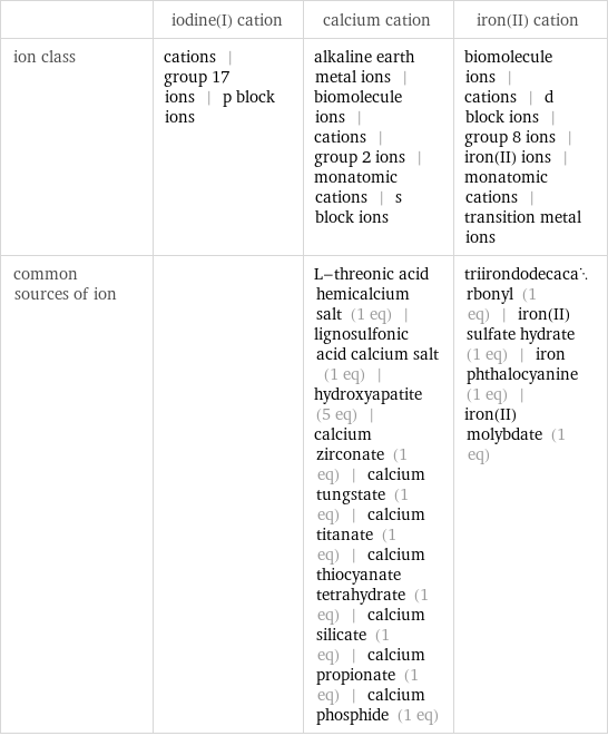  | iodine(I) cation | calcium cation | iron(II) cation ion class | cations | group 17 ions | p block ions | alkaline earth metal ions | biomolecule ions | cations | group 2 ions | monatomic cations | s block ions | biomolecule ions | cations | d block ions | group 8 ions | iron(II) ions | monatomic cations | transition metal ions common sources of ion | | L-threonic acid hemicalcium salt (1 eq) | lignosulfonic acid calcium salt (1 eq) | hydroxyapatite (5 eq) | calcium zirconate (1 eq) | calcium tungstate (1 eq) | calcium titanate (1 eq) | calcium thiocyanate tetrahydrate (1 eq) | calcium silicate (1 eq) | calcium propionate (1 eq) | calcium phosphide (1 eq) | triirondodecacarbonyl (1 eq) | iron(II) sulfate hydrate (1 eq) | iron phthalocyanine (1 eq) | iron(II) molybdate (1 eq)