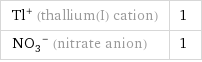 Tl^+ (thallium(I) cation) | 1 (NO_3)^- (nitrate anion) | 1