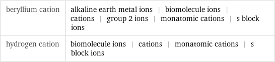 beryllium cation | alkaline earth metal ions | biomolecule ions | cations | group 2 ions | monatomic cations | s block ions hydrogen cation | biomolecule ions | cations | monatomic cations | s block ions