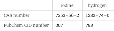  | iodine | hydrogen CAS number | 7553-56-2 | 1333-74-0 PubChem CID number | 807 | 783