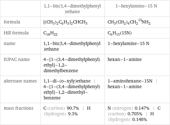  | 1, 1-bis(3, 4-dimethylphenyl)ethane | 1-hexylamine-15 N formula | [(CH_3)_2C_6H_3]_2CHCH_3 | CH_3(CH_2)_4CH_2^15NH_2 Hill formula | C_18H_22 | C_6H_15(15N) name | 1, 1-bis(3, 4-dimethylphenyl)ethane | 1-hexylamine-15 N IUPAC name | 4-[1-(3, 4-dimethylphenyl)ethyl]-1, 2-dimethylbenzene | hexan-1-amine alternate names | 1, 1-di-(o-xyly)ethane | 4-[1-(3, 4-dimethylphenyl)ethyl]-1, 2-dimethyl-benzene | 1-aminohexane-15N | hexan-1-amine mass fractions | C (carbon) 90.7% | H (hydrogen) 9.3% | N (nitrogen) 0.147% | C (carbon) 0.705% | H (hydrogen) 0.148%