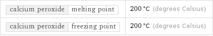 calcium peroxide | melting point | 200 °C (degrees Celsius) calcium peroxide | freezing point | 200 °C (degrees Celsius)