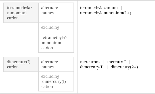 tetramethylammonium cation | alternate names  | excluding tetramethylammonium cation | tetramethylazanium | tetramethylammonium(1+) dimercury(I) cation | alternate names  | excluding dimercury(I) cation | mercurous | mercury I | dimercury(I) | dimercury(2+)