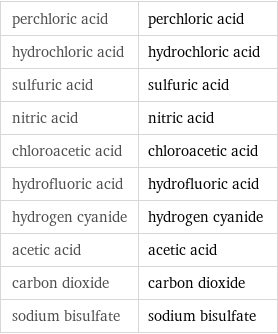 perchloric acid | perchloric acid hydrochloric acid | hydrochloric acid sulfuric acid | sulfuric acid nitric acid | nitric acid chloroacetic acid | chloroacetic acid hydrofluoric acid | hydrofluoric acid hydrogen cyanide | hydrogen cyanide acetic acid | acetic acid carbon dioxide | carbon dioxide sodium bisulfate | sodium bisulfate