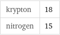 krypton | 18 nitrogen | 15