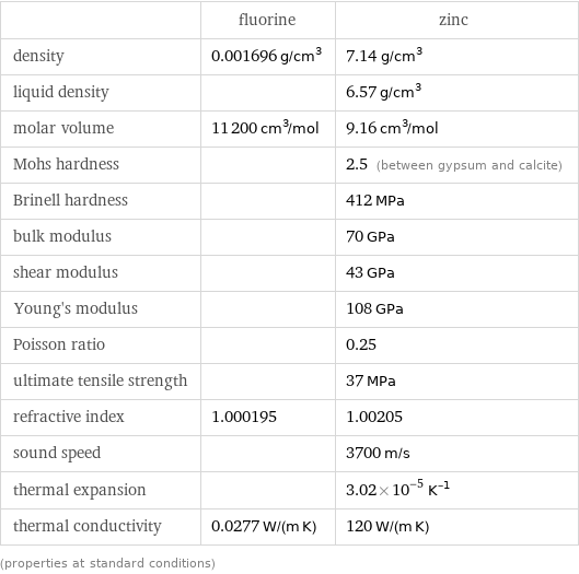  | fluorine | zinc density | 0.001696 g/cm^3 | 7.14 g/cm^3 liquid density | | 6.57 g/cm^3 molar volume | 11200 cm^3/mol | 9.16 cm^3/mol Mohs hardness | | 2.5 (between gypsum and calcite) Brinell hardness | | 412 MPa bulk modulus | | 70 GPa shear modulus | | 43 GPa Young's modulus | | 108 GPa Poisson ratio | | 0.25 ultimate tensile strength | | 37 MPa refractive index | 1.000195 | 1.00205 sound speed | | 3700 m/s thermal expansion | | 3.02×10^-5 K^(-1) thermal conductivity | 0.0277 W/(m K) | 120 W/(m K) (properties at standard conditions)
