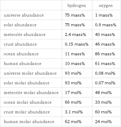  | hydrogen | oxygen universe abundance | 75 mass% | 1 mass% solar abundance | 75 mass% | 0.9 mass% meteorite abundance | 2.4 mass% | 40 mass% crust abundance | 0.15 mass% | 46 mass% ocean abundance | 11 mass% | 86 mass% human abundance | 10 mass% | 61 mass% universe molar abundance | 93 mol% | 0.08 mol% solar molar abundance | 93 mol% | 0.07 mol% meteorite molar abundance | 17 mol% | 48 mol% ocean molar abundance | 66 mol% | 33 mol% crust molar abundance | 3.1 mol% | 60 mol% human molar abundance | 62 mol% | 24 mol%